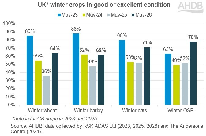 Bar chart showing the proportion of UK winter crops in good or excellent condition in late May
